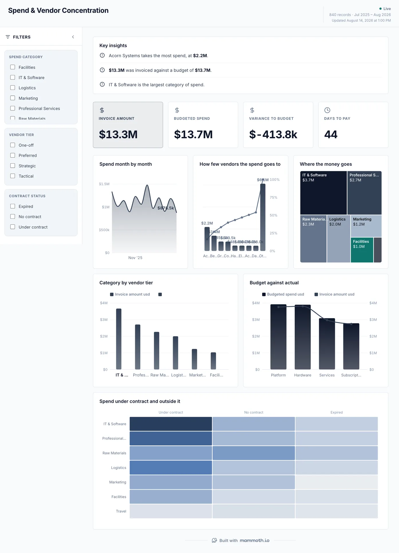 Spend & Vendor Concentration dashboard: Invoice Amount, Budgeted Spend, Variance To Budget and Days To Pay tiles, above Spend month by month, How few vendors the spend goes to, Where the money goes, Category by vendor tier and Budget against actual.