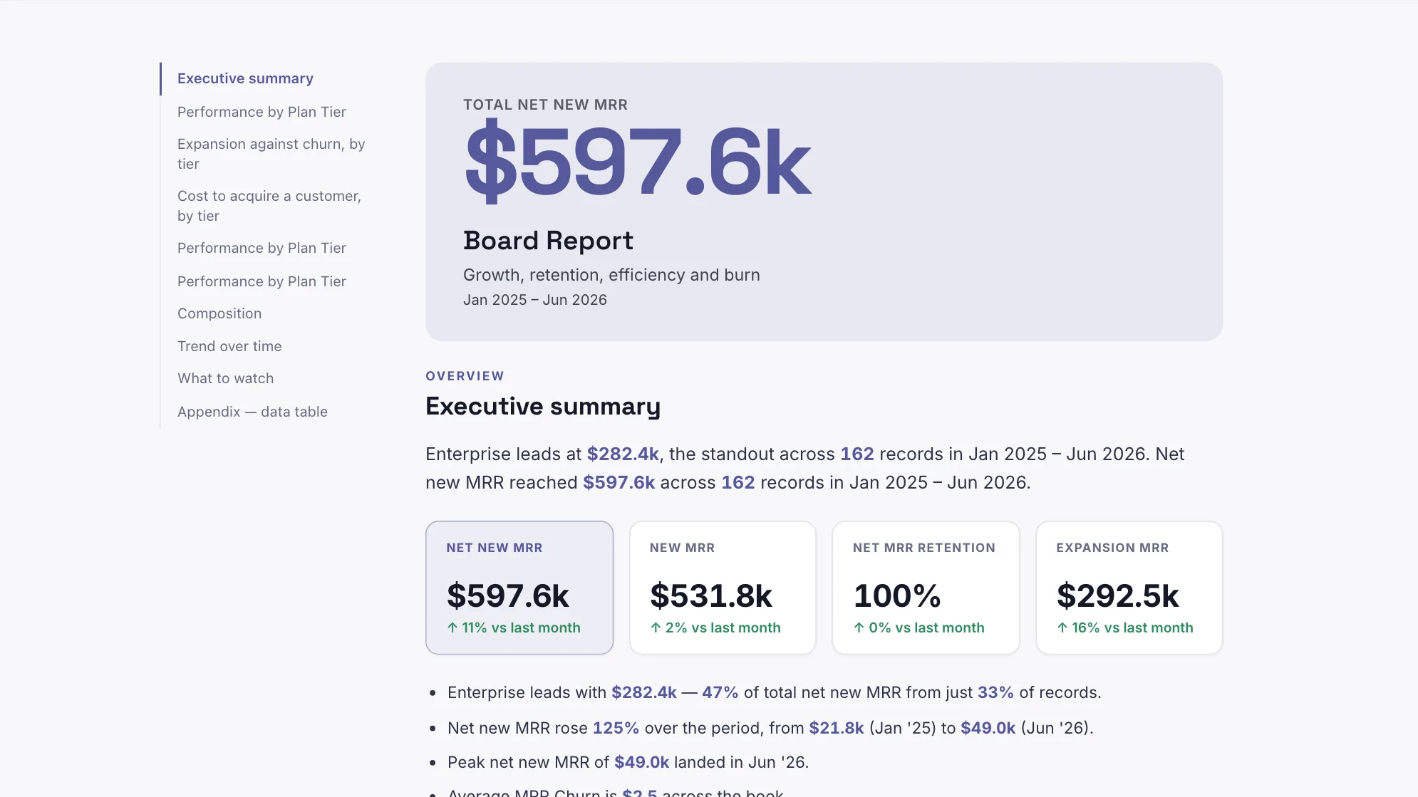 Startup Board Report: the opening summary, with Performance by Plan Tier in the contents rail.