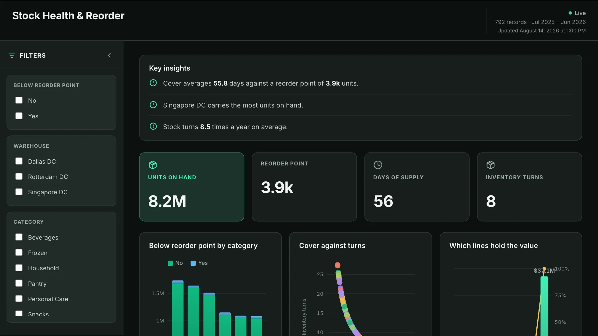 Stock Health & Reorder dashboard: Units On Hand, Reorder Point, Days Of Supply and Inventory Turns tiles.