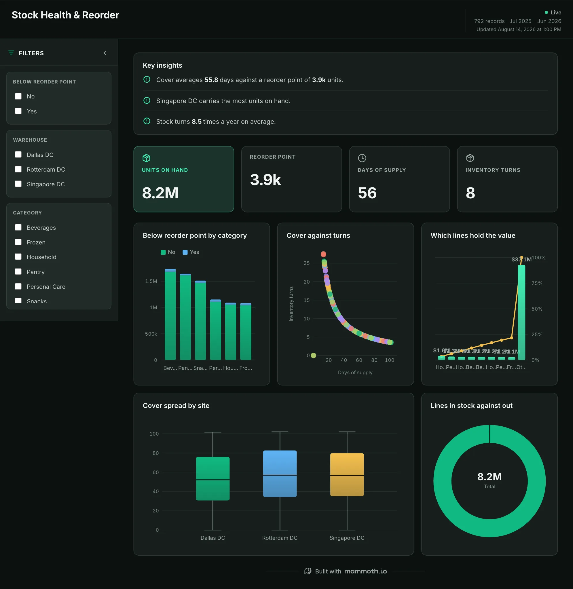 Stock Health & Reorder dashboard: Units On Hand, Reorder Point, Days Of Supply and Inventory Turns tiles, above Below reorder point by category, Cover against turns, Which lines hold the value, Cover spread by site and Lines in stock against out.