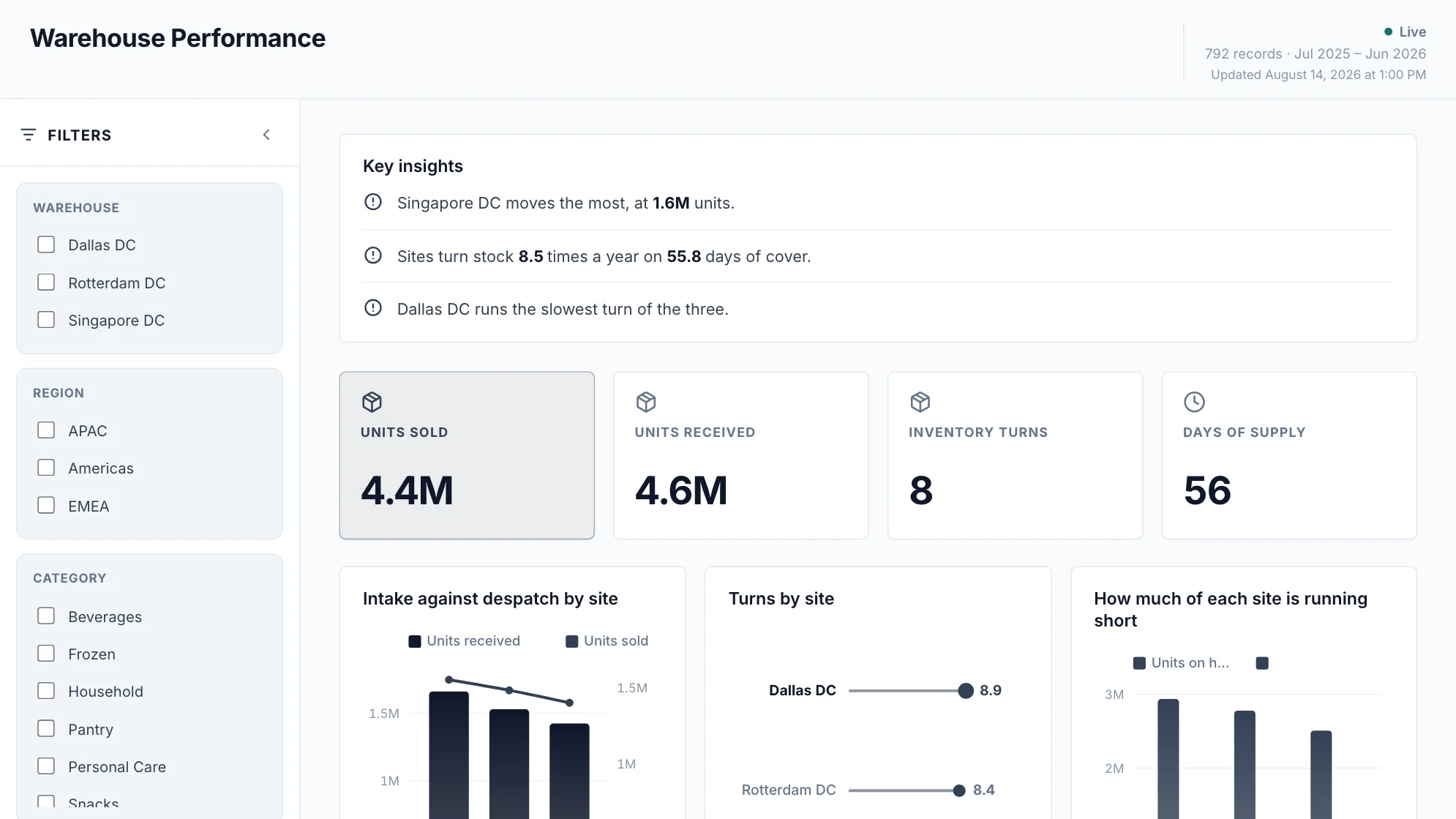 Warehouse Performance dashboard: Units Sold, Units Received, Inventory Turns and Days Of Supply tiles.