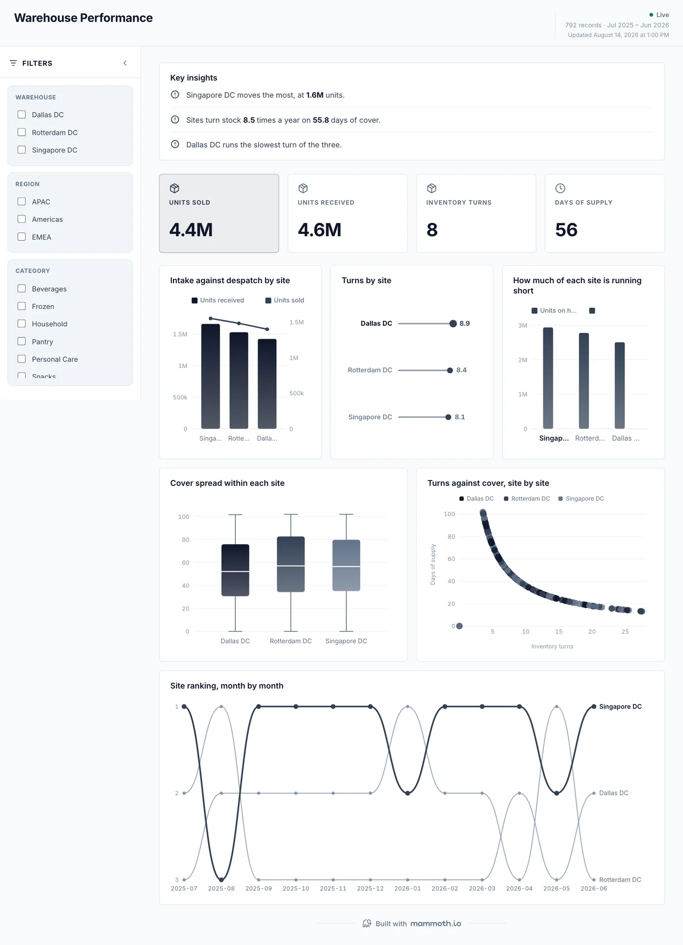 Warehouse Performance dashboard: Units Sold, Units Received, Inventory Turns and Days Of Supply tiles, above Intake against despatch by site, Turns by site, How much of each site is running short and Cover spread within each site.