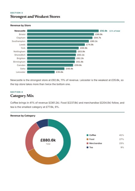 A4 page: strongest and weakest stores and the category mix