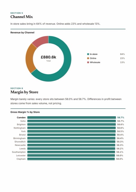 A4 page: channel mix and margin by store