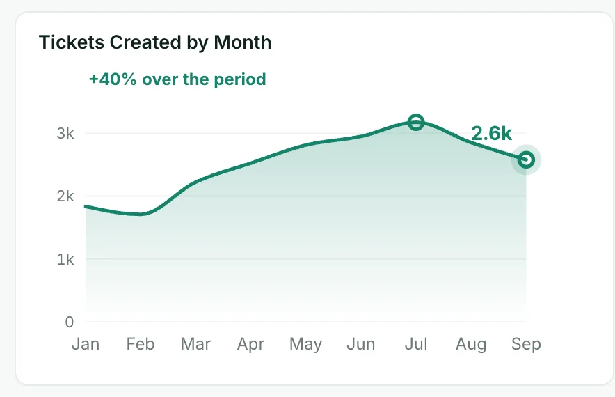 your help desk dashboard chart: Tickets created by month