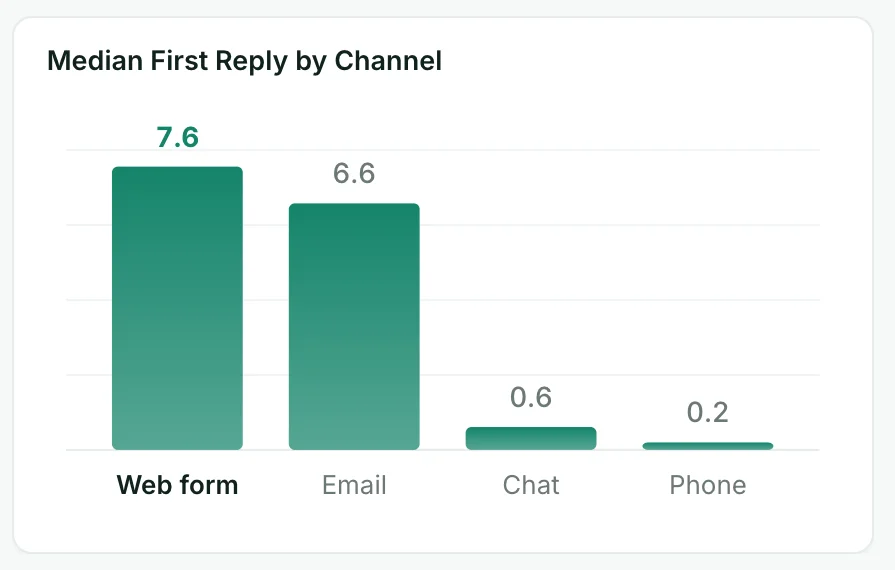 your help desk dashboard chart: Median first reply by channel