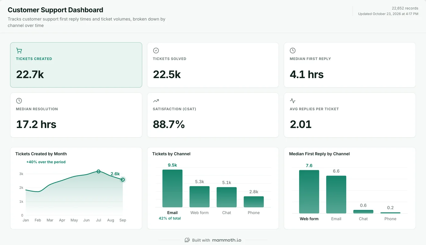 your help desk dashboard built in Mammoth, showing Tickets created, Tickets solved, Median first reply, Median resolution, Satisfaction (CSAT), Average replies per ticket