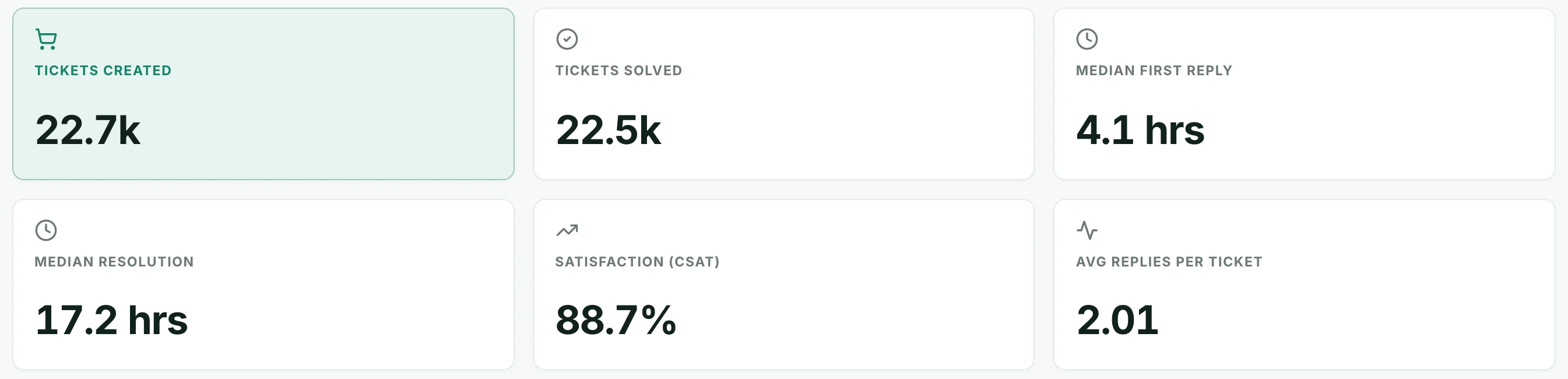 your help desk dashboard: Tickets created, Tickets solved, Median first reply, Median resolution, Satisfaction (CSAT), Average replies per ticket