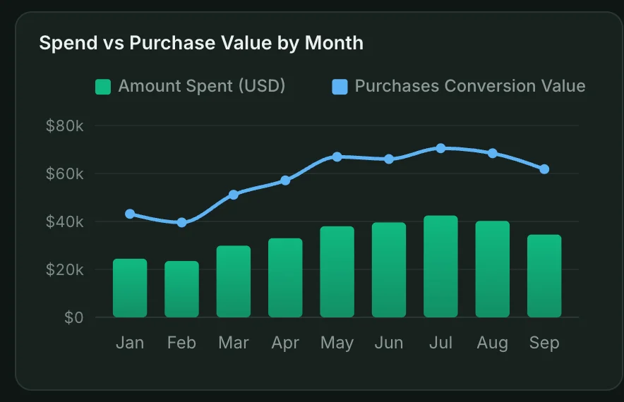 Facebook Ads dashboard chart: Spend and purchase value by month