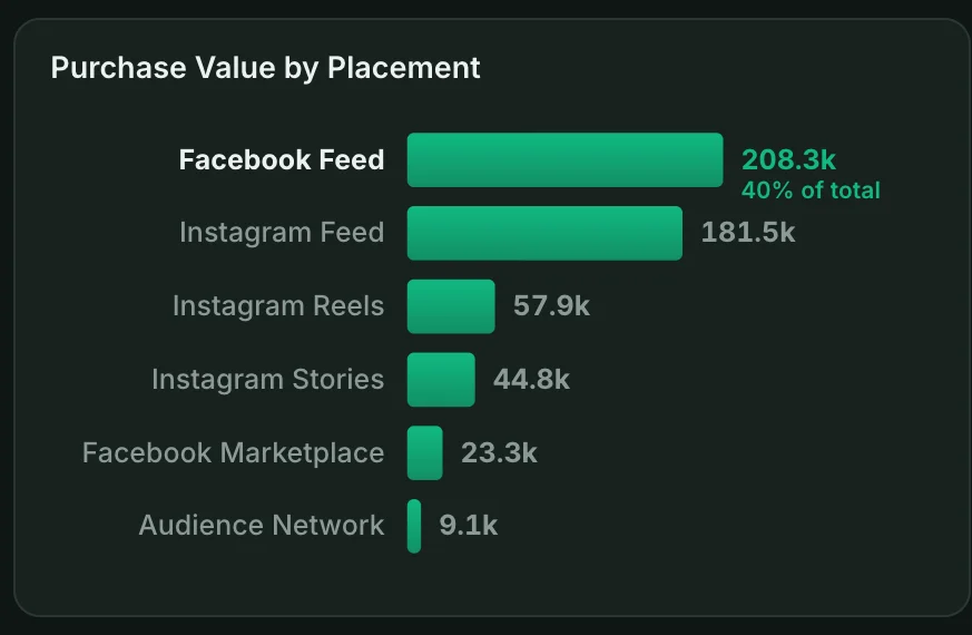 Facebook Ads dashboard chart: Purchase value by placement