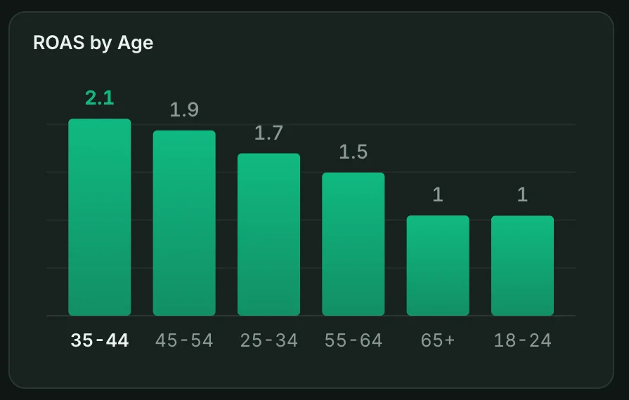 Facebook Ads dashboard chart: ROAS by age