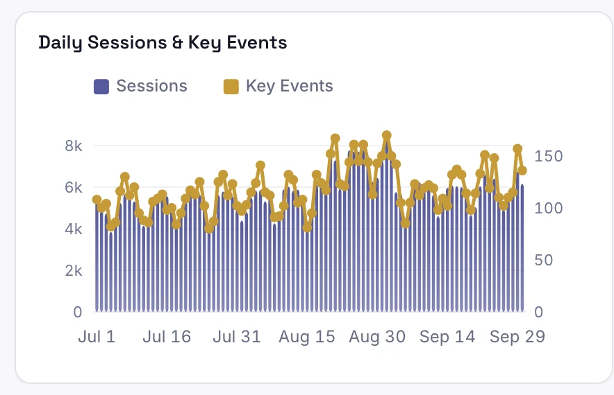 GA4 dashboard chart: Daily sessions and key events