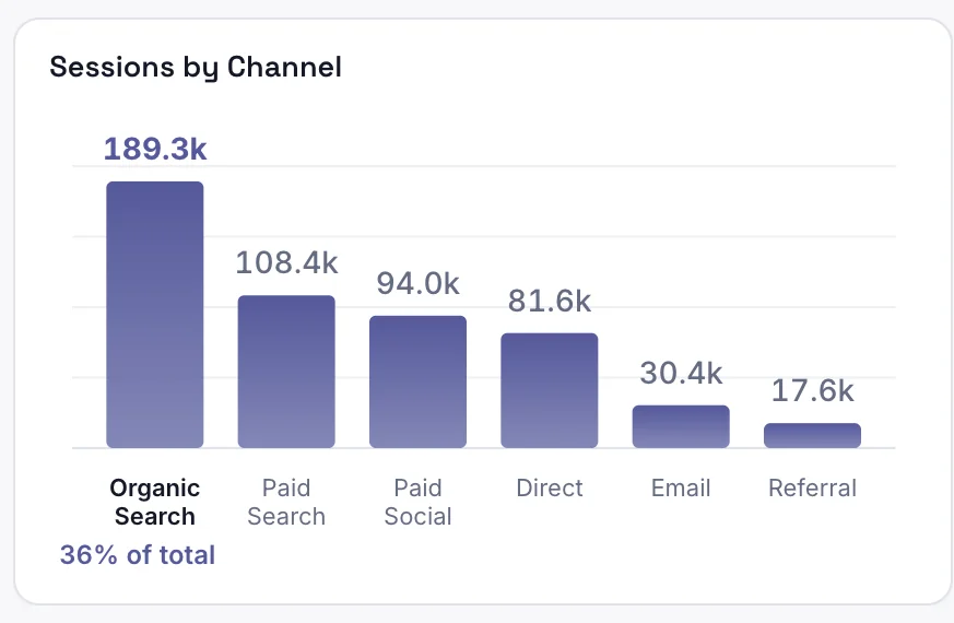 GA4 dashboard chart: Sessions by channel