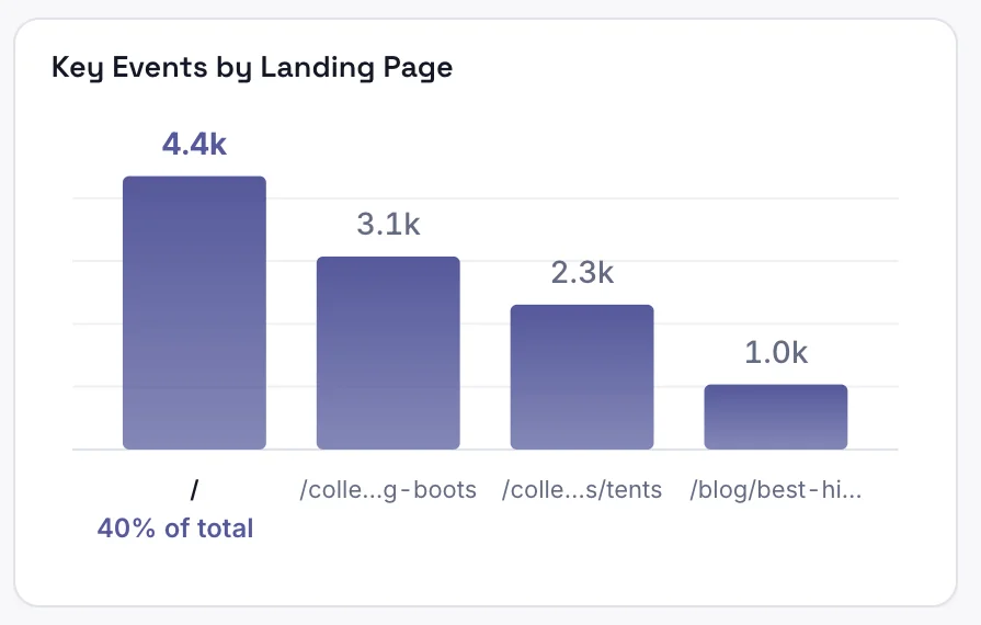 GA4 dashboard chart: Key events by landing page