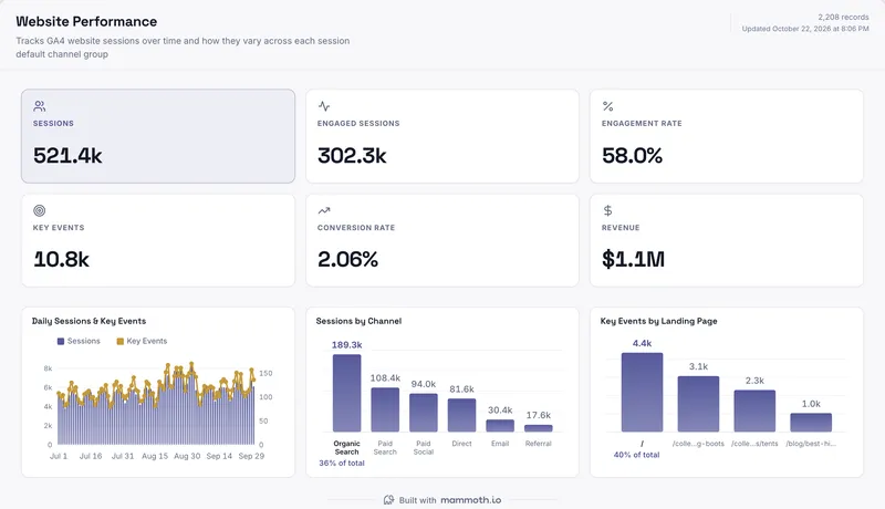 GA4 dashboard template, built in Mammoth on sample data