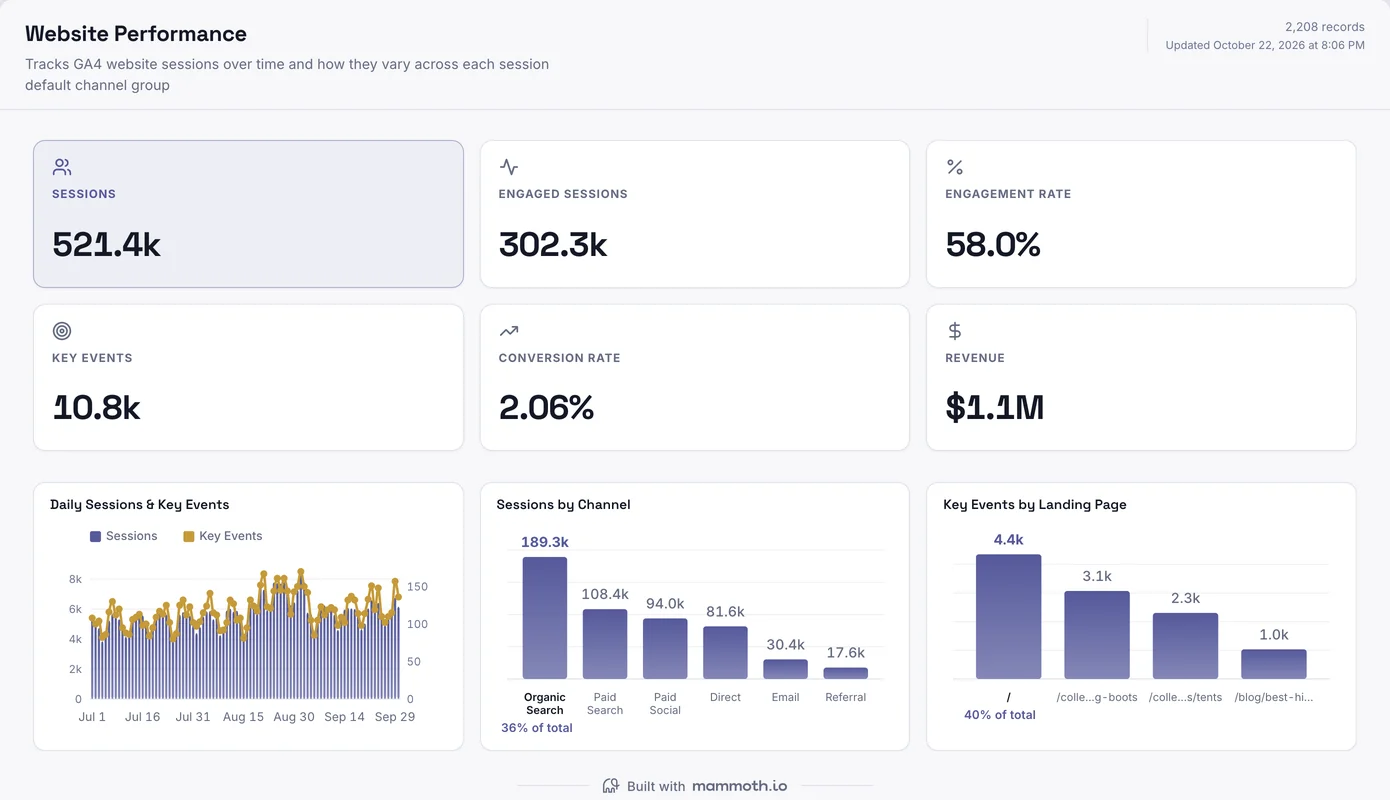 GA4 dashboard built in Mammoth, showing Sessions, Engaged sessions, Engagement rate, Key events, Conversion rate, Revenue