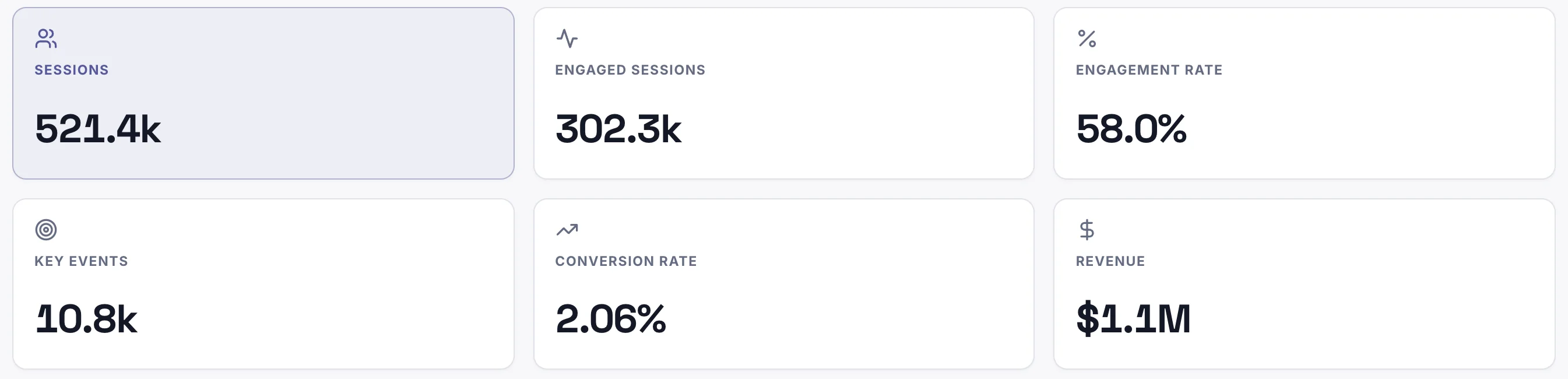 GA4 dashboard: Sessions, Engaged sessions, Engagement rate, Key events, Conversion rate, Revenue