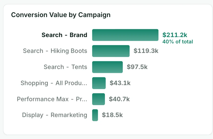 Google Ads dashboard chart: Conversion value by campaign