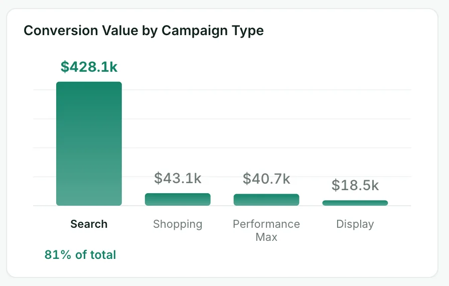 Google Ads dashboard chart: Conversion value by campaign type