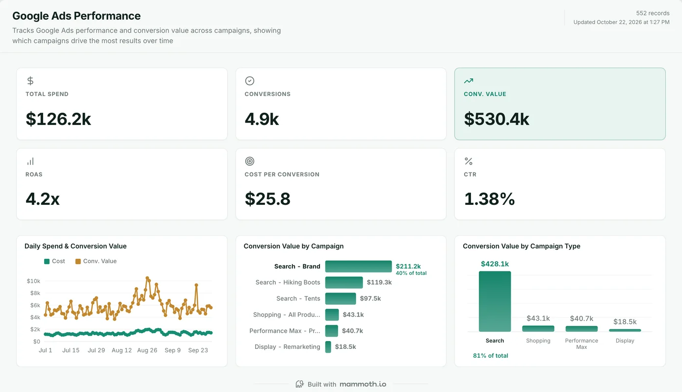 Google Ads dashboard built in Mammoth, showing Total spend, Conversions, Conversion value, ROAS, Cost per conversion, CTR