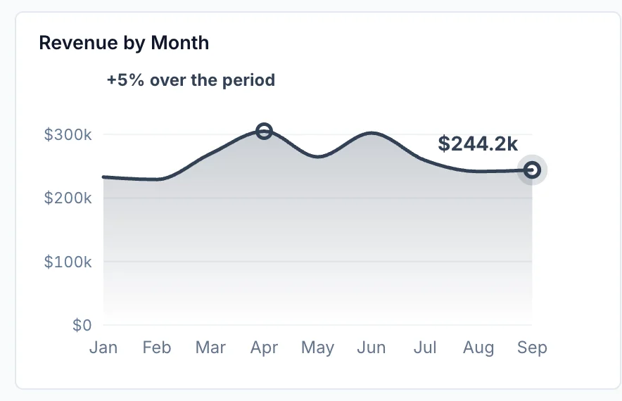 Google Sheets dashboard chart: Revenue by month