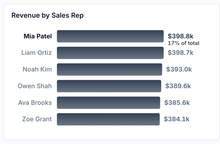 Google Sheets dashboard chart: Revenue by sales rep