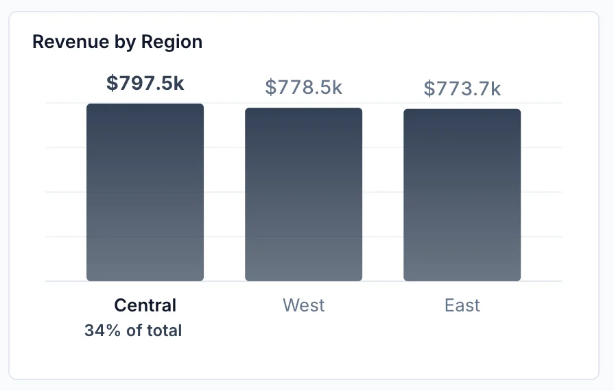 Google Sheets dashboard chart: Revenue by region