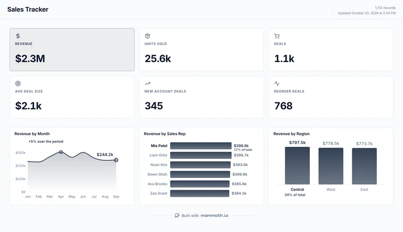 Google Sheets dashboard template, built in Mammoth on sample data