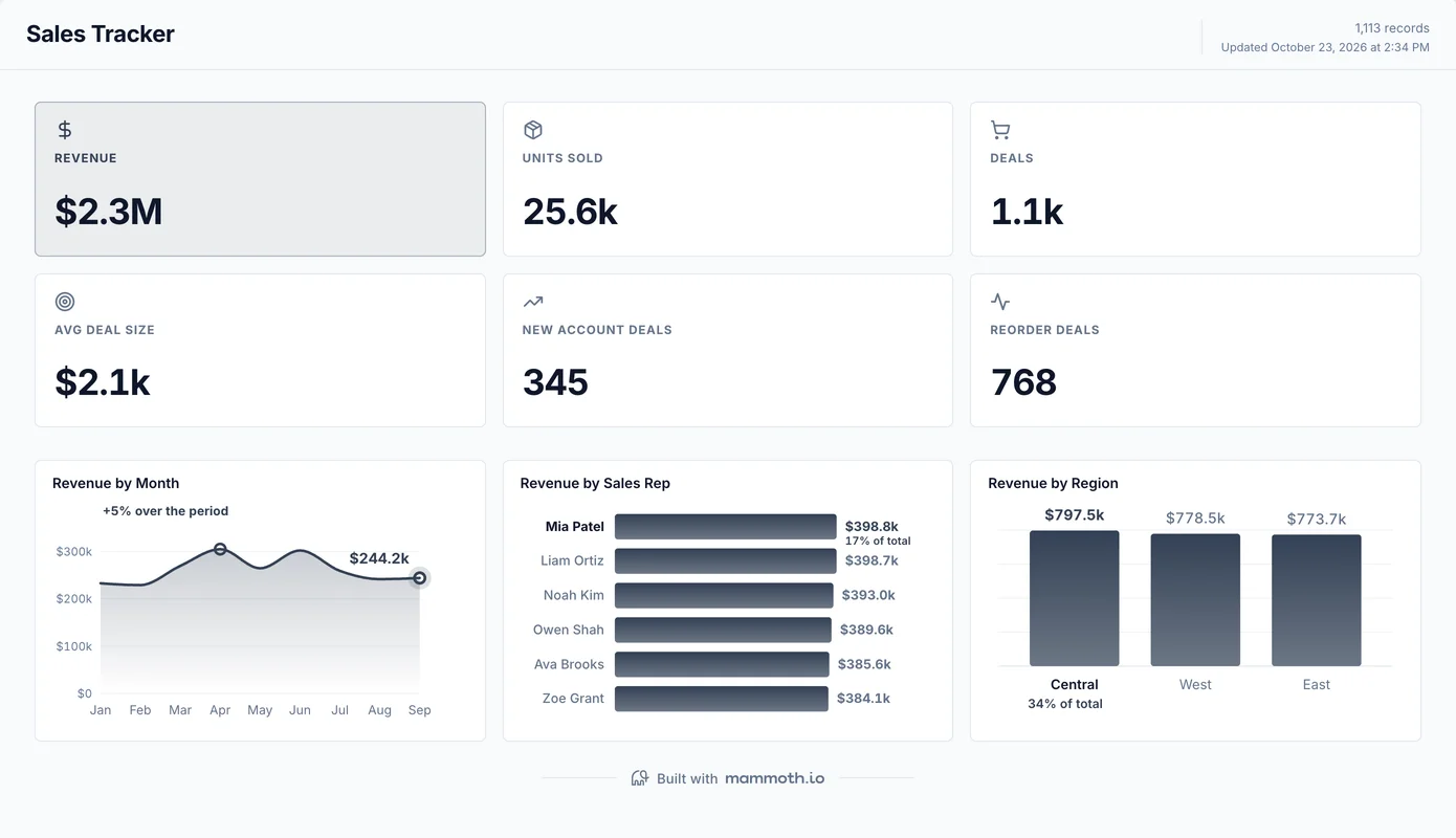 Google Sheets dashboard built in Mammoth, showing Revenue, Units sold, Deals, Average deal size, New account deals, Reorder deals