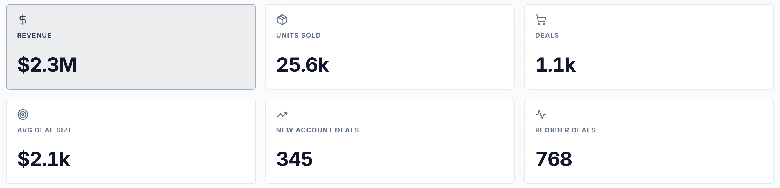 Google Sheets dashboard: Revenue, Units sold, Deals, Average deal size, New account deals, Reorder deals