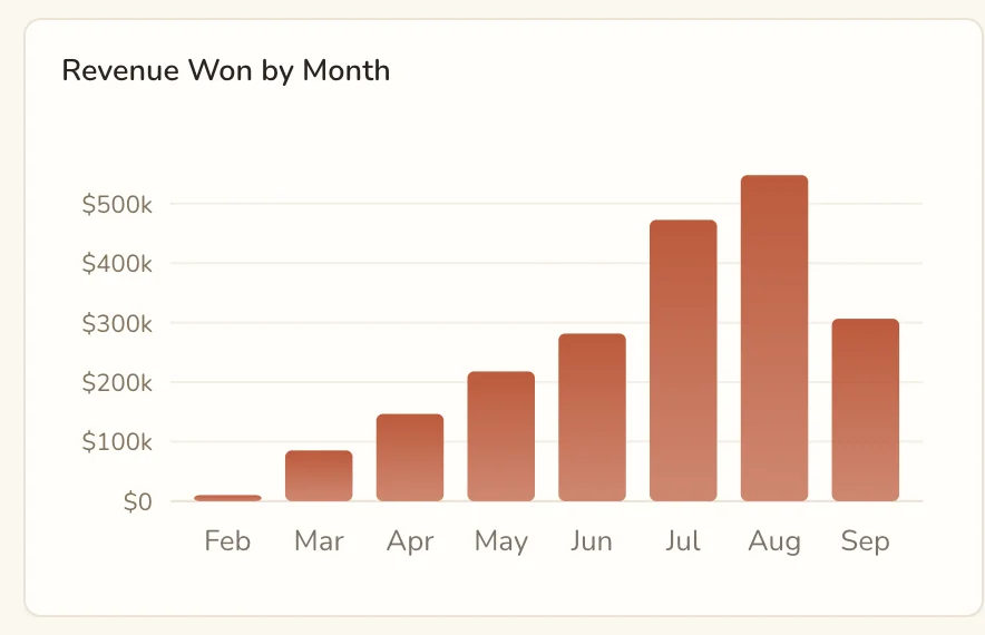 HubSpot dashboard chart: Revenue won by month