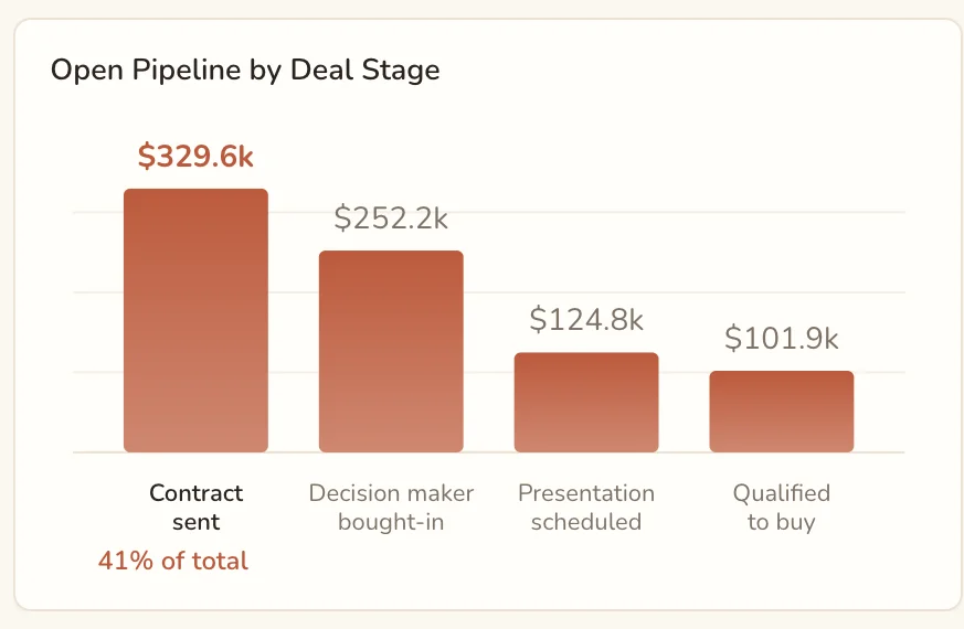 HubSpot dashboard chart: Open pipeline by deal stage