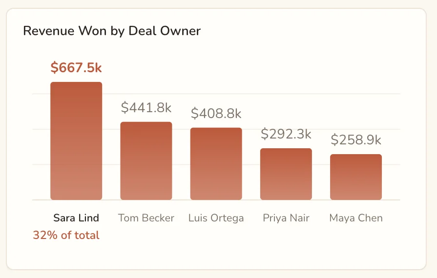 HubSpot dashboard chart: Revenue won by deal owner