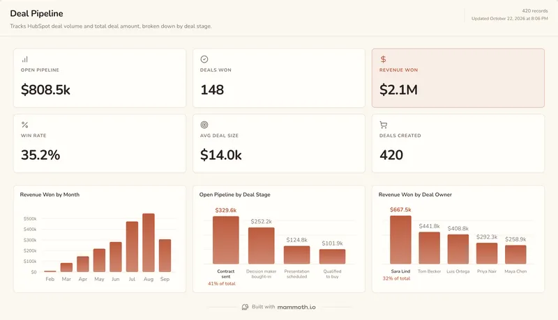 HubSpot dashboard template, built in Mammoth on sample data
