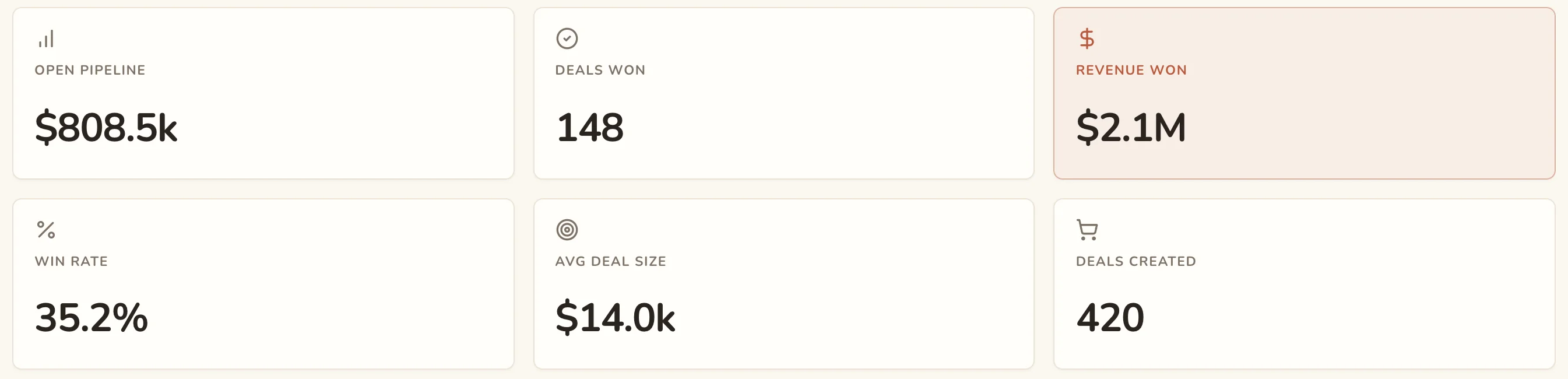 HubSpot dashboard: Open pipeline, Deals won, Revenue won, Win rate, Average deal size, Deals created