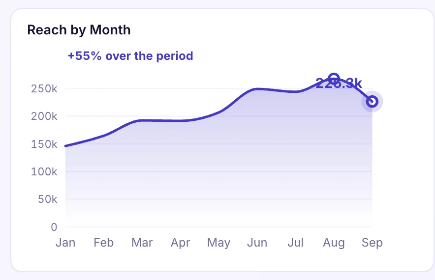 Instagram dashboard chart: Reach by month