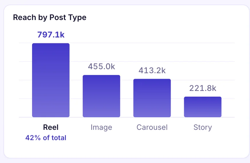 Instagram dashboard chart: Reach by post type