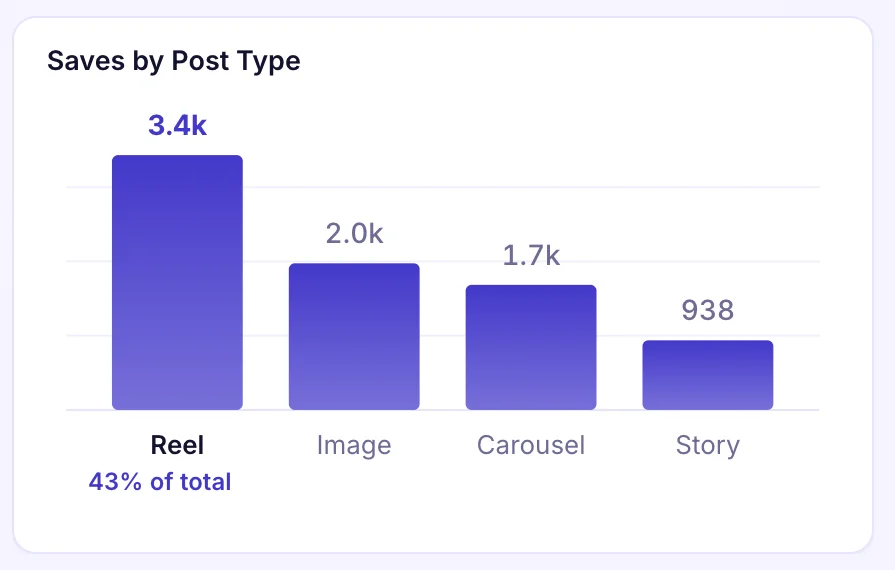 Instagram dashboard chart: Saves by post type
