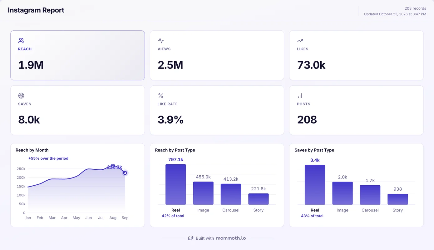 Instagram dashboard built in Mammoth, showing Reach, Views, Likes, Saves, Like rate, Posts