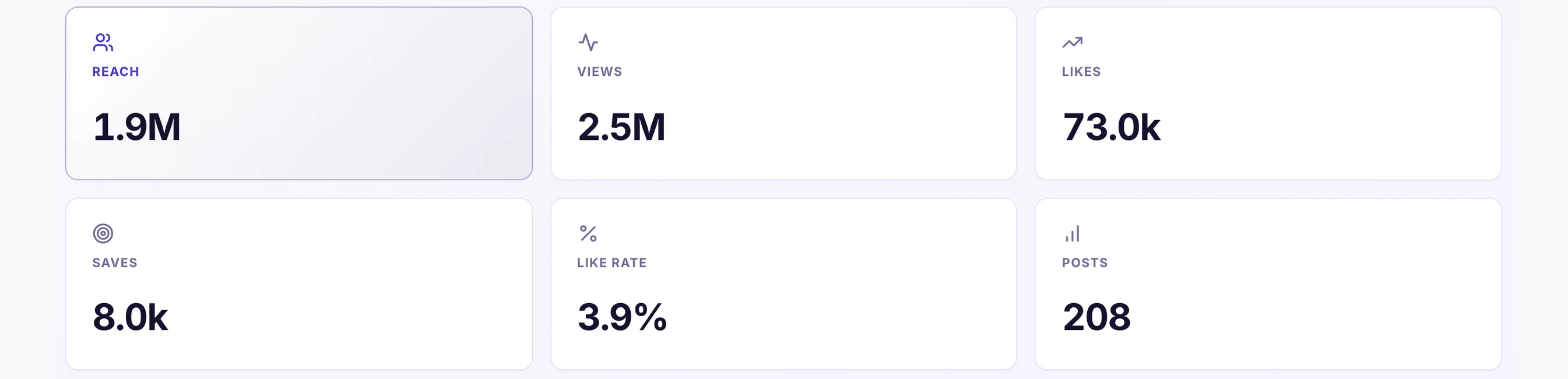 Instagram dashboard: Reach, Views, Likes, Saves, Like rate, Posts