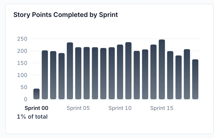 Jira dashboard chart: Story points completed by sprint