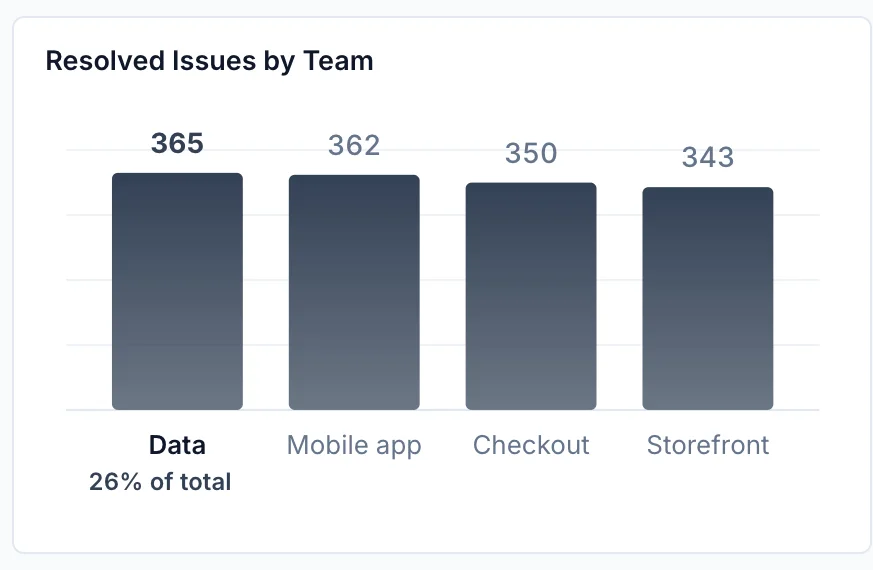 Jira dashboard chart: Resolved issues by team
