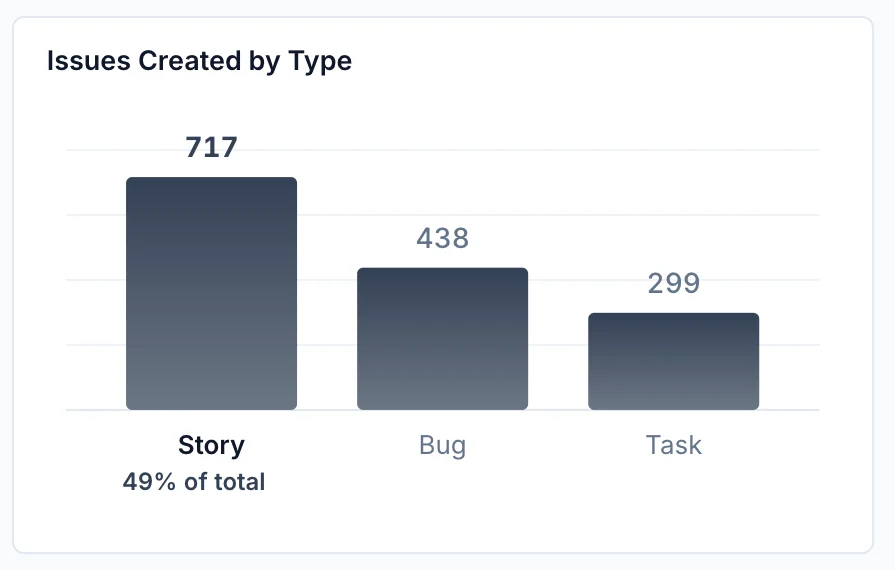 Jira dashboard chart: Issues created by type