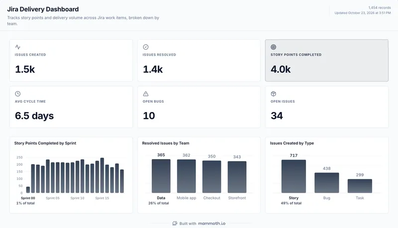 Jira dashboard template, built in Mammoth on sample data