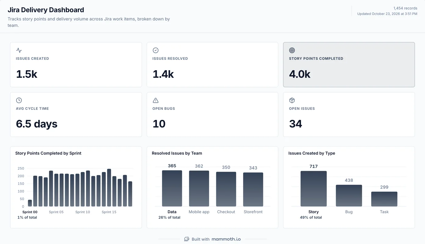 Jira dashboard built in Mammoth, showing Issues created, Issues resolved, Story points completed, Average cycle time, Open bugs, Open issues