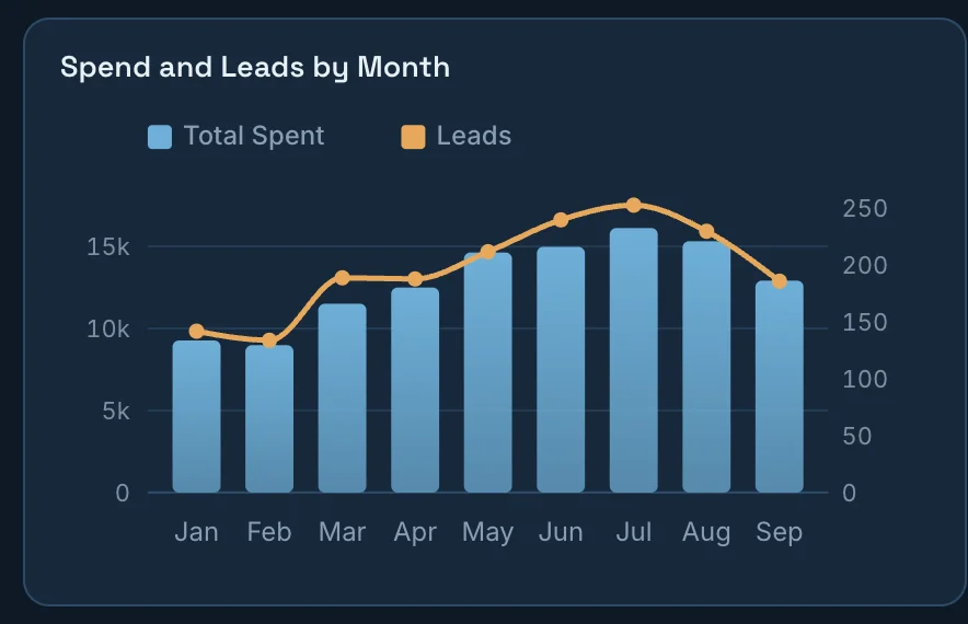 LinkedIn Ads dashboard chart: Spend and leads by month