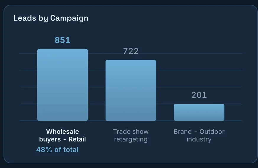 LinkedIn Ads dashboard chart: Leads by campaign