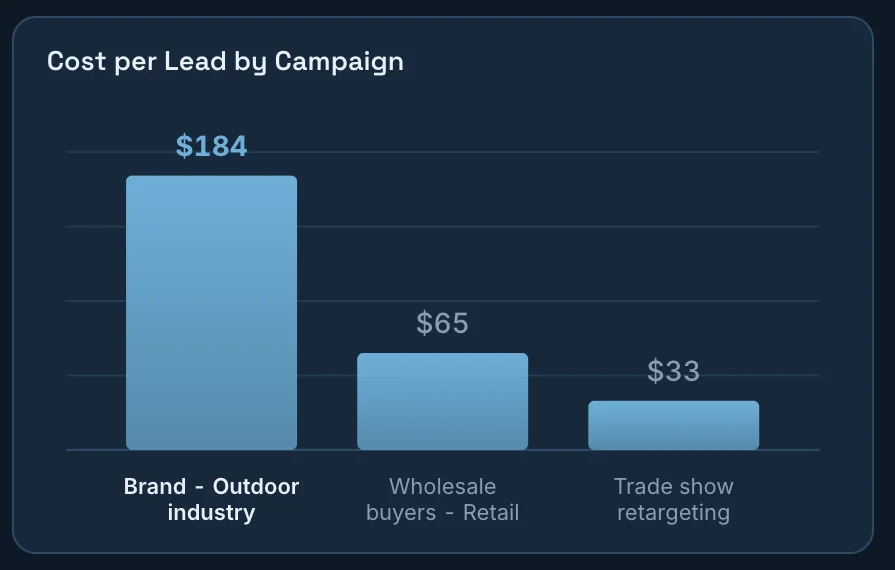 LinkedIn Ads dashboard chart: Cost per lead by campaign