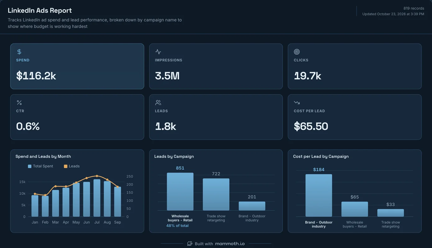 LinkedIn Ads dashboard built in Mammoth, showing Spend, Impressions, Clicks, CTR, Leads, Cost per lead