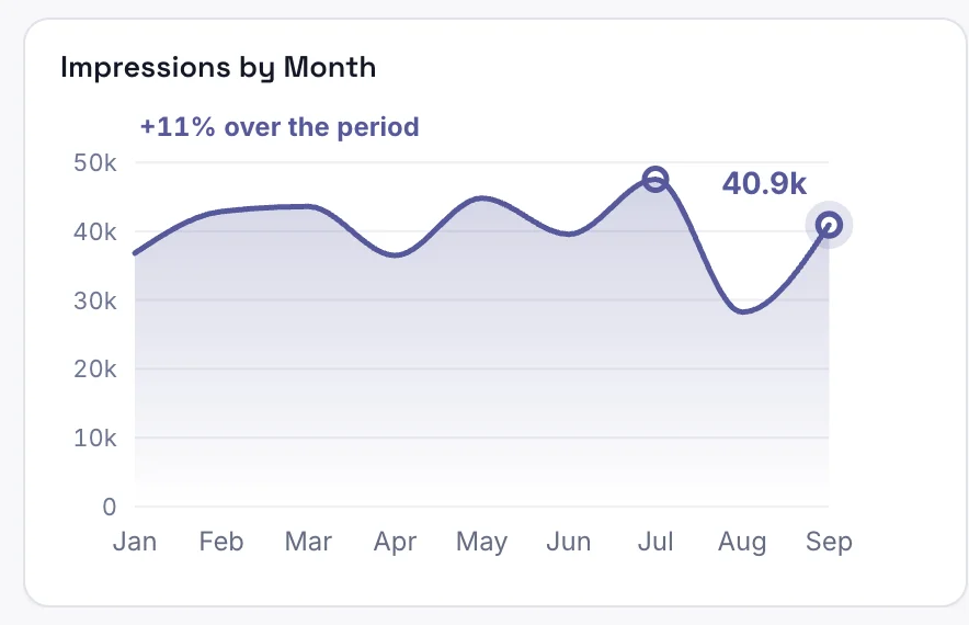 LinkedIn dashboard chart: Impressions by month